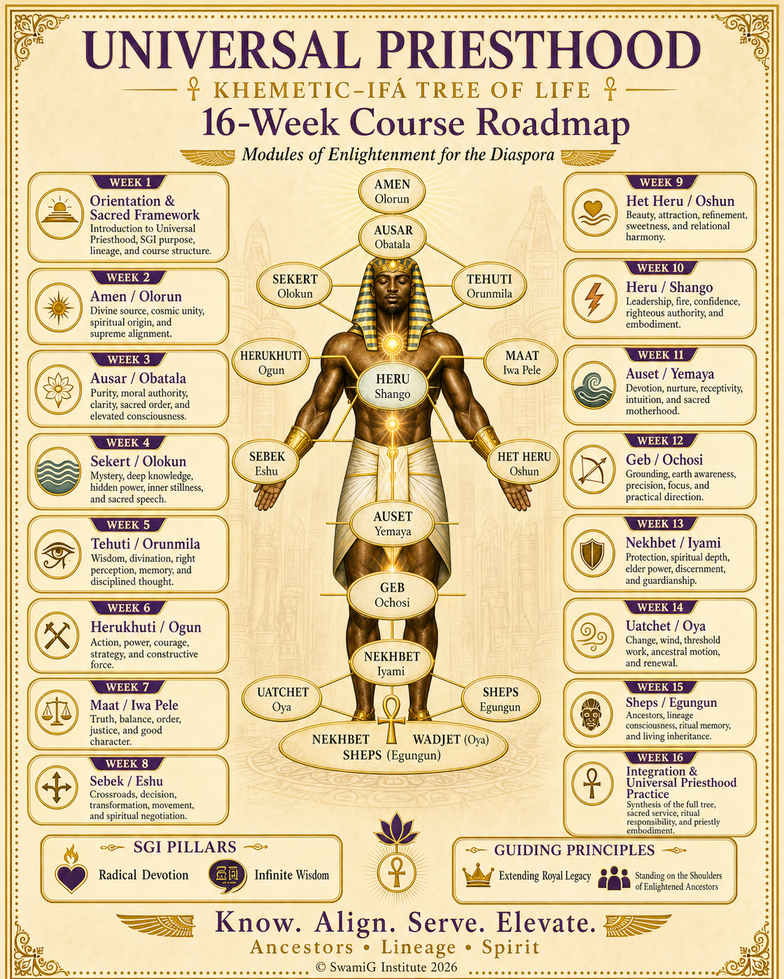 Modified Khemetian Tree of Life diagram with Amen, Ausar, Heru, Tehuti, Maat, Het-Heru, Sebek, Auset, Geb, and related sacred powers.